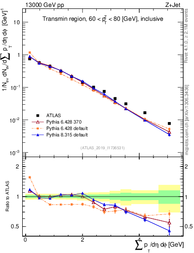 Plot of sumpt in 13000 GeV pp collisions