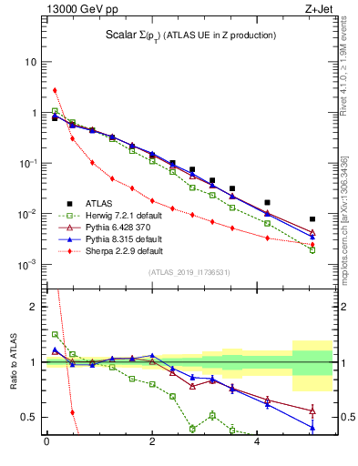 Plot of sumpt in 13000 GeV pp collisions