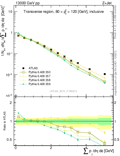 Plot of sumpt in 13000 GeV pp collisions