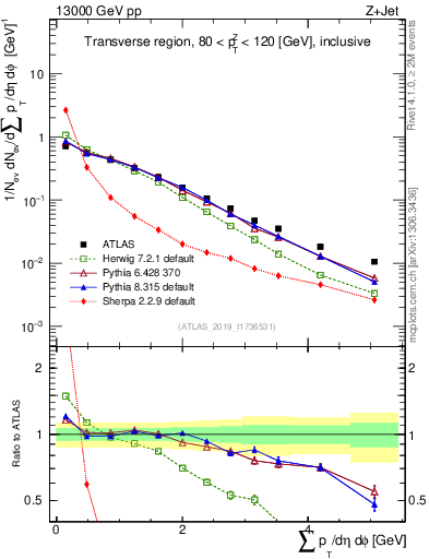 Plot of sumpt in 13000 GeV pp collisions