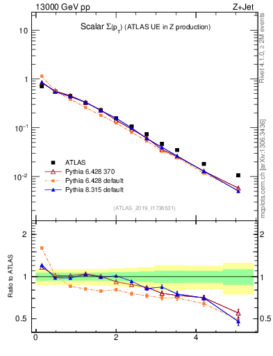 Plot of sumpt in 13000 GeV pp collisions