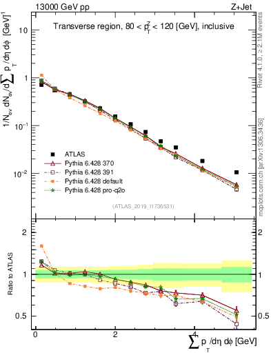 Plot of sumpt in 13000 GeV pp collisions