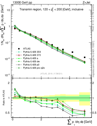 Plot of sumpt in 13000 GeV pp collisions