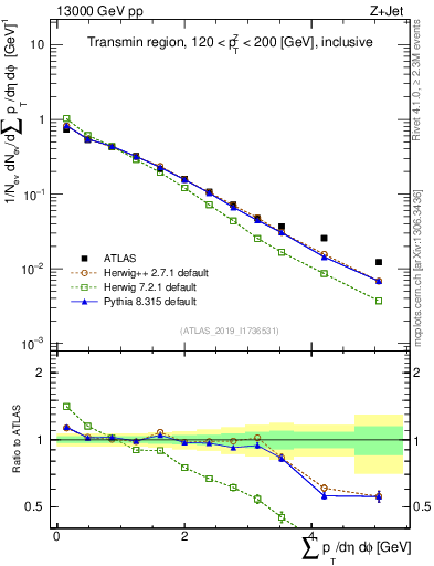 Plot of sumpt in 13000 GeV pp collisions