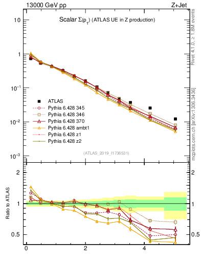 Plot of sumpt in 13000 GeV pp collisions