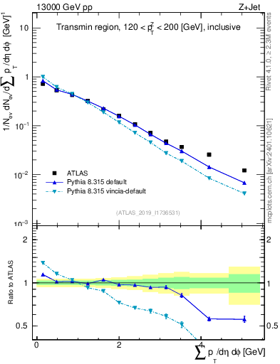 Plot of sumpt in 13000 GeV pp collisions