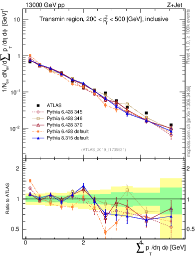 Plot of sumpt in 13000 GeV pp collisions