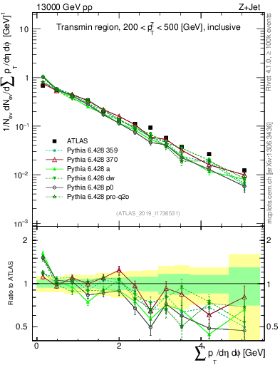 Plot of sumpt in 13000 GeV pp collisions