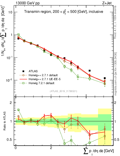 Plot of sumpt in 13000 GeV pp collisions