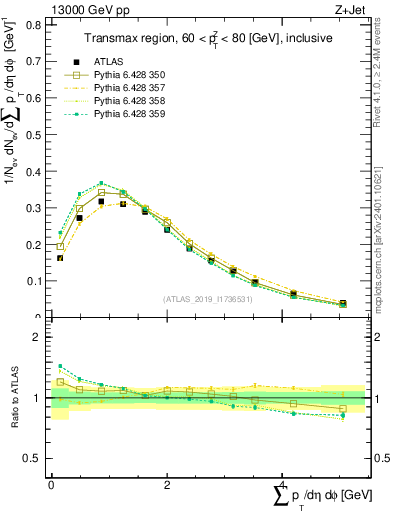 Plot of sumpt in 13000 GeV pp collisions