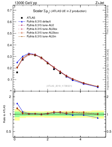 Plot of sumpt in 13000 GeV pp collisions