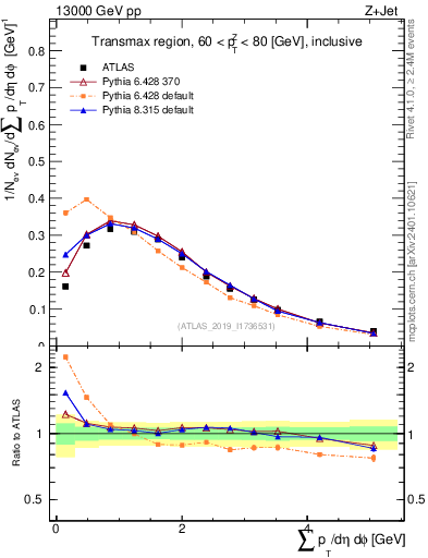 Plot of sumpt in 13000 GeV pp collisions