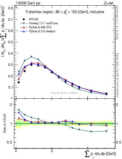 Plot of sumpt in 13000 GeV pp collisions