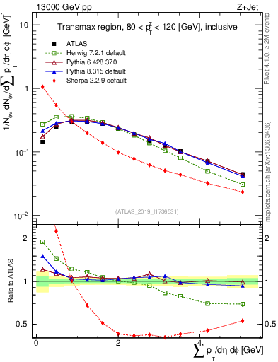 Plot of sumpt in 13000 GeV pp collisions