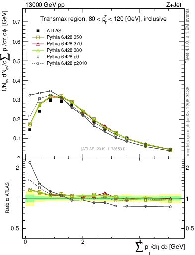 Plot of sumpt in 13000 GeV pp collisions