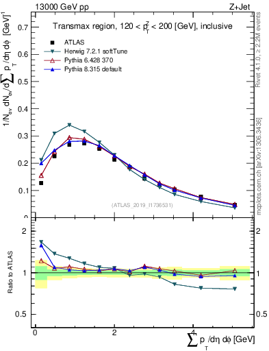Plot of sumpt in 13000 GeV pp collisions