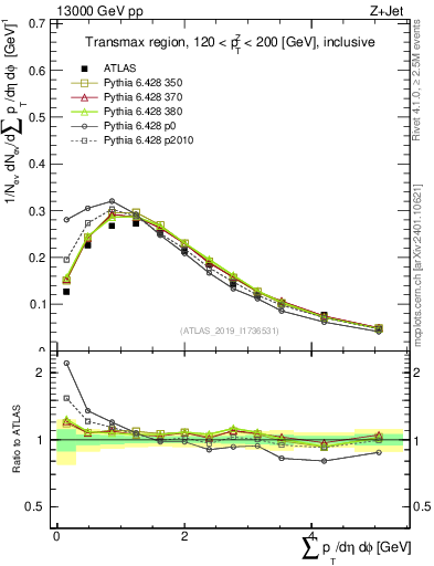 Plot of sumpt in 13000 GeV pp collisions