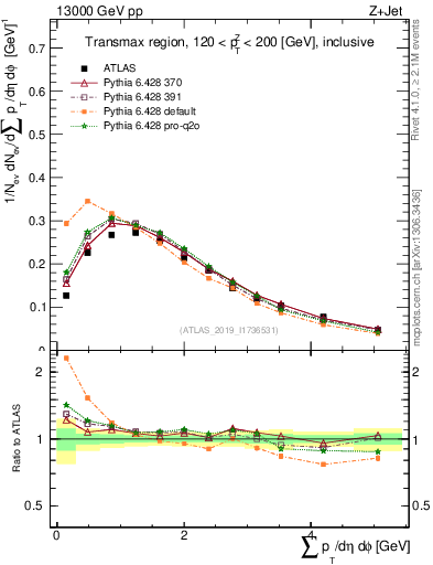 Plot of sumpt in 13000 GeV pp collisions