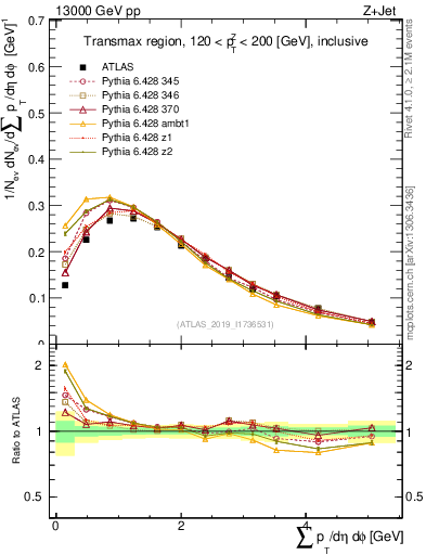 Plot of sumpt in 13000 GeV pp collisions