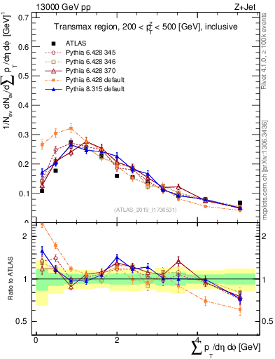 Plot of sumpt in 13000 GeV pp collisions