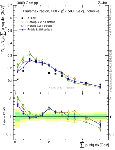 Plot of sumpt in 13000 GeV pp collisions