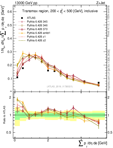 Plot of sumpt in 13000 GeV pp collisions