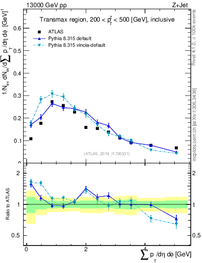 Plot of sumpt in 13000 GeV pp collisions