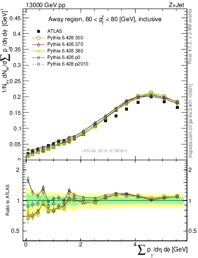 Plot of sumpt in 13000 GeV pp collisions