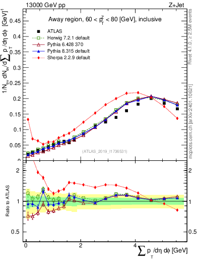 Plot of sumpt in 13000 GeV pp collisions