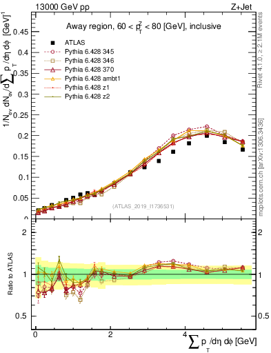 Plot of sumpt in 13000 GeV pp collisions