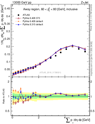 Plot of sumpt in 13000 GeV pp collisions