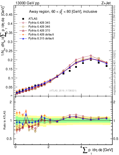 Plot of sumpt in 13000 GeV pp collisions