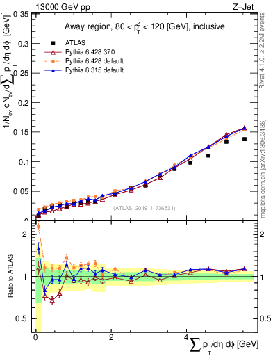 Plot of sumpt in 13000 GeV pp collisions