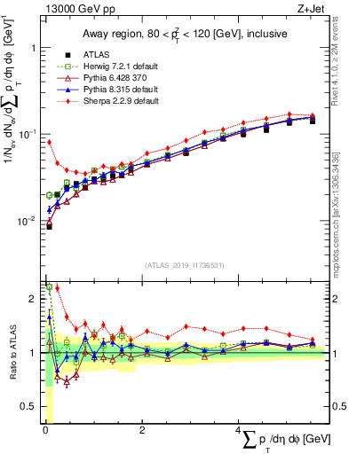 Plot of sumpt in 13000 GeV pp collisions