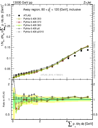 Plot of sumpt in 13000 GeV pp collisions
