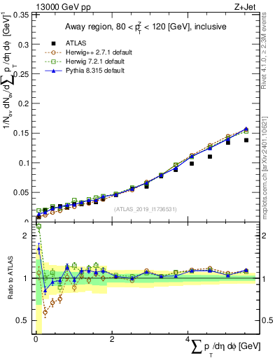 Plot of sumpt in 13000 GeV pp collisions