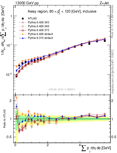 Plot of sumpt in 13000 GeV pp collisions