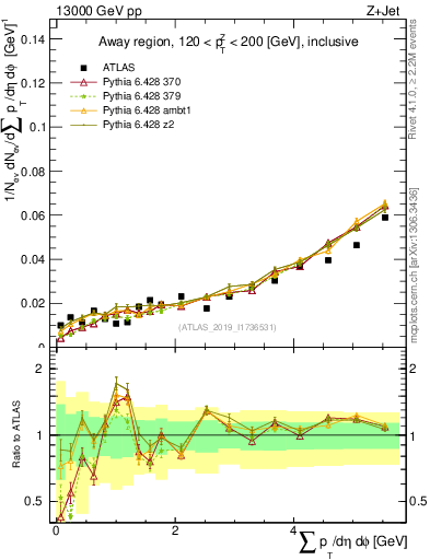 Plot of sumpt in 13000 GeV pp collisions