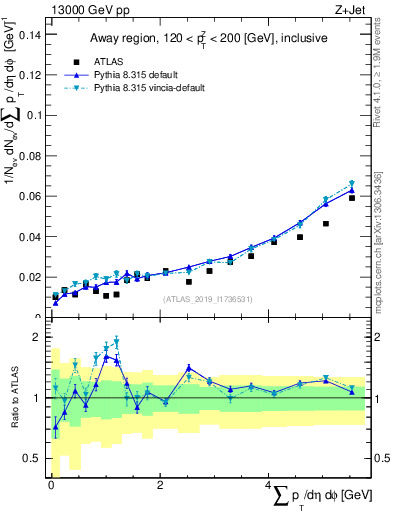 Plot of sumpt in 13000 GeV pp collisions