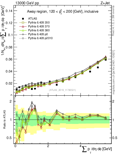 Plot of sumpt in 13000 GeV pp collisions