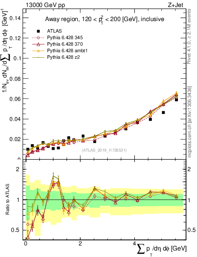 Plot of sumpt in 13000 GeV pp collisions
