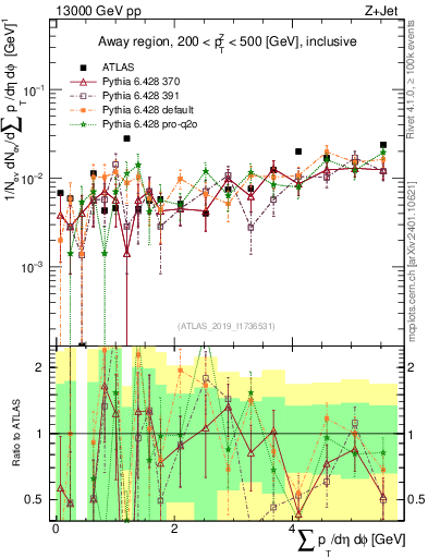 Plot of sumpt in 13000 GeV pp collisions