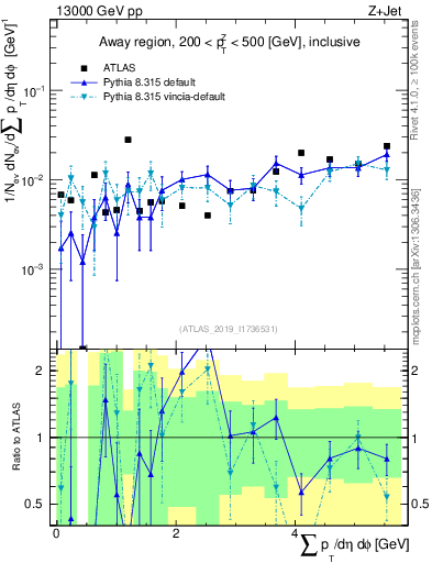 Plot of sumpt in 13000 GeV pp collisions