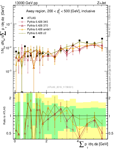 Plot of sumpt in 13000 GeV pp collisions
