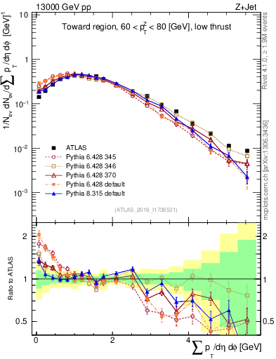 Plot of sumpt in 13000 GeV pp collisions