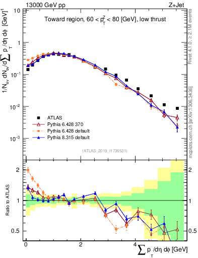 Plot of sumpt in 13000 GeV pp collisions