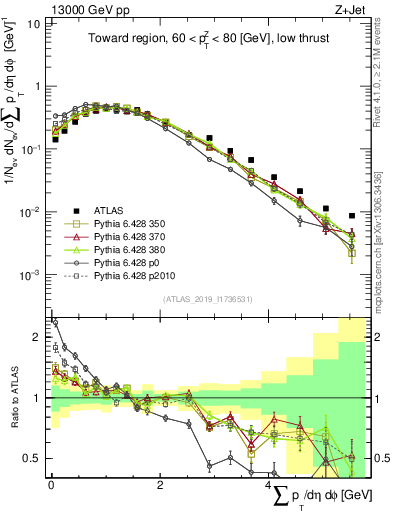 Plot of sumpt in 13000 GeV pp collisions