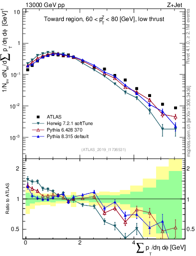 Plot of sumpt in 13000 GeV pp collisions