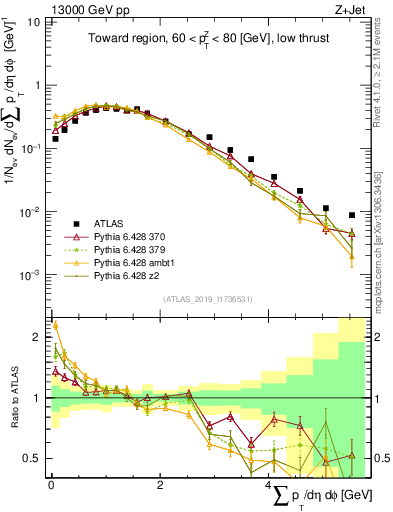 Plot of sumpt in 13000 GeV pp collisions