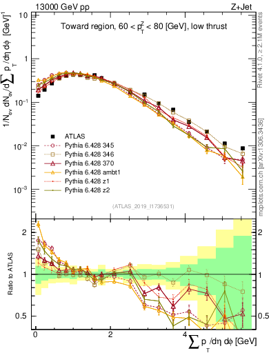 Plot of sumpt in 13000 GeV pp collisions